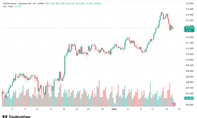تحليل-GBPJPY-15-1-2026