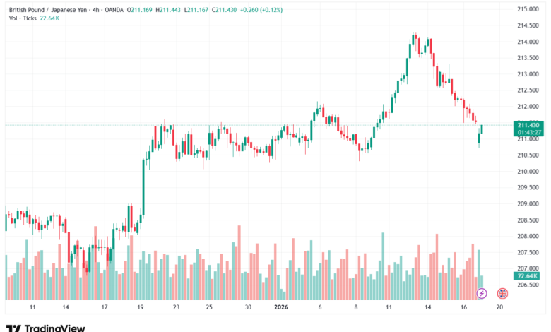 تحليل-GBPJPY-19-1-2026