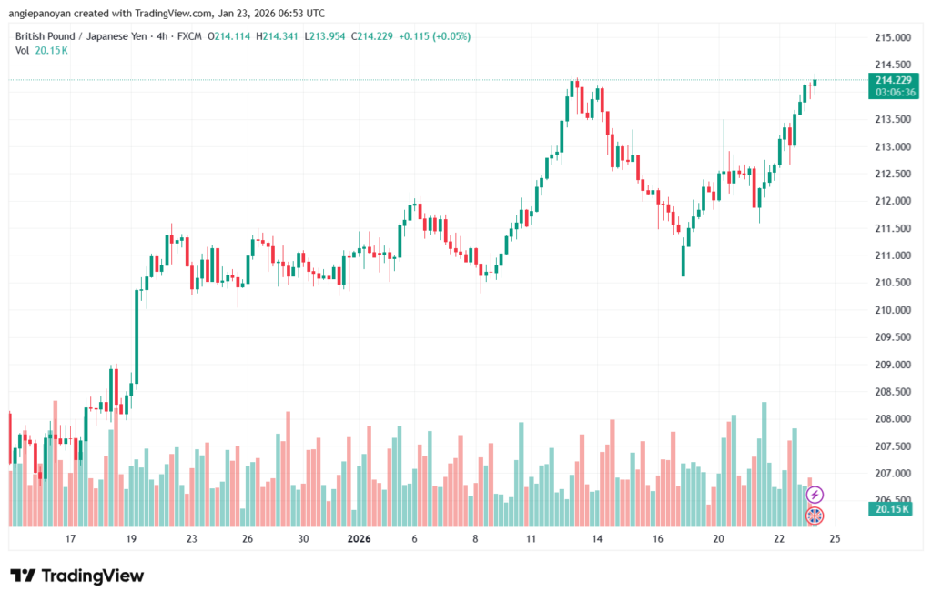 تحليل-GBPJPY-23-1-2026