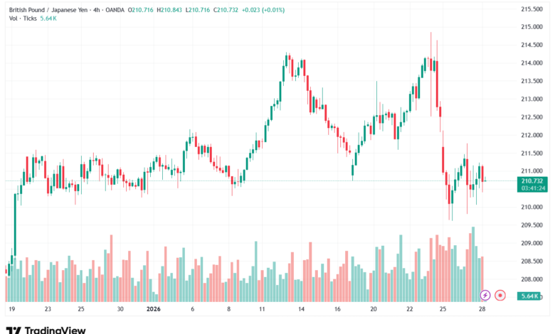 تحليل-GBPJPY-28-1-2026