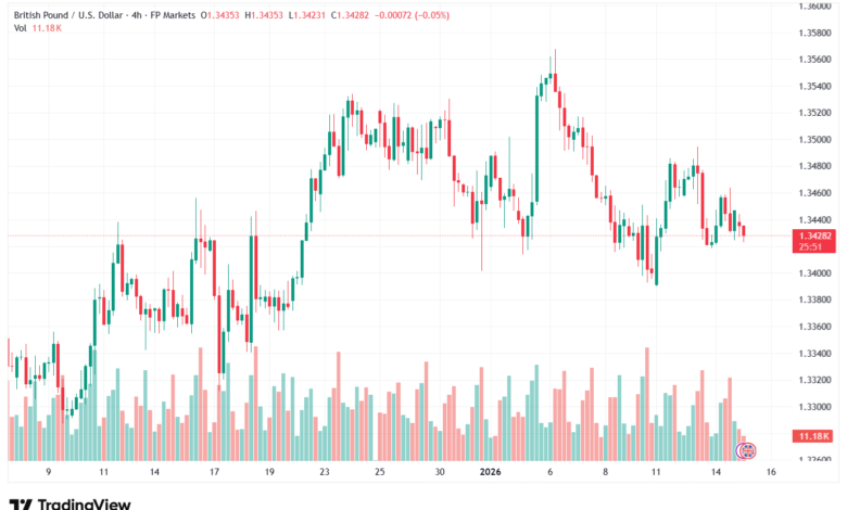 تحليل-GBPUSD-15-1-2026