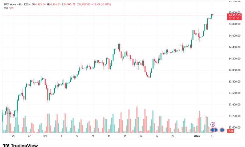 تحليل مؤشر داكس الفني DAX-6-1-2026