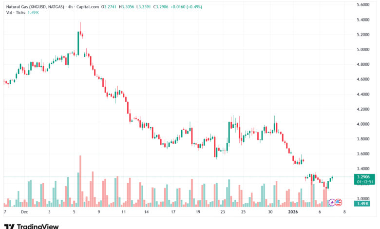 تحليل الغاز الطبيعي NATURAL GAS 7-1-2026