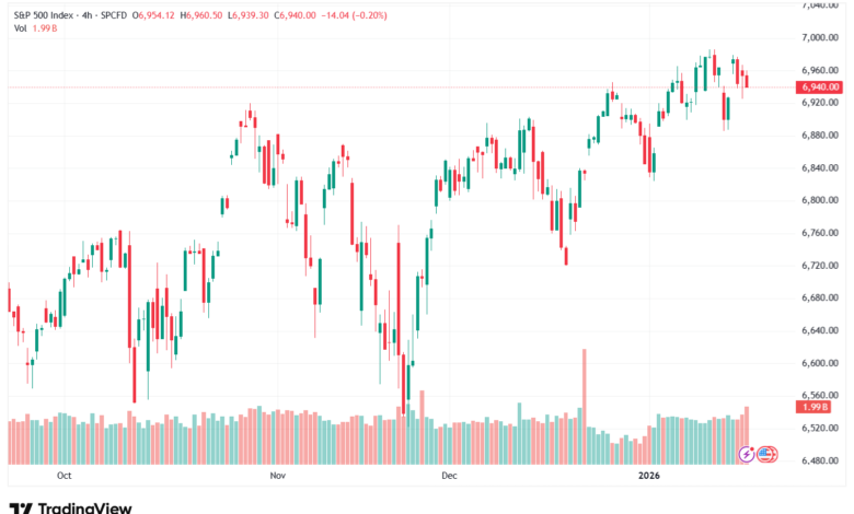 تحليل ستاندرد آند بورز 20-1-2026 S&P 500