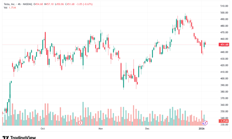 تحليل سهم تسلا الفني TSLA -6-1-2026