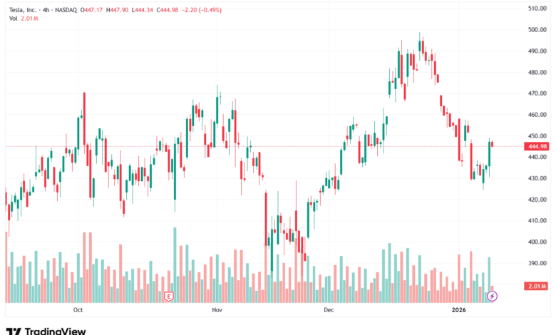 تحليل سهم تسلا الفني TSLA -12-1-2026