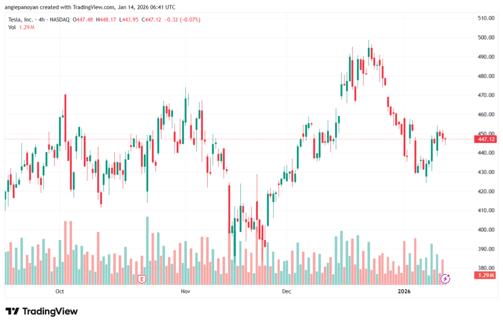 تحليل سهم تسلا الفني TSLA -14-1-2026
