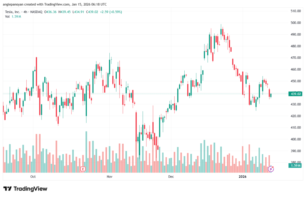 تحليل سهم تسلا الفني TSLA -15-1-2026