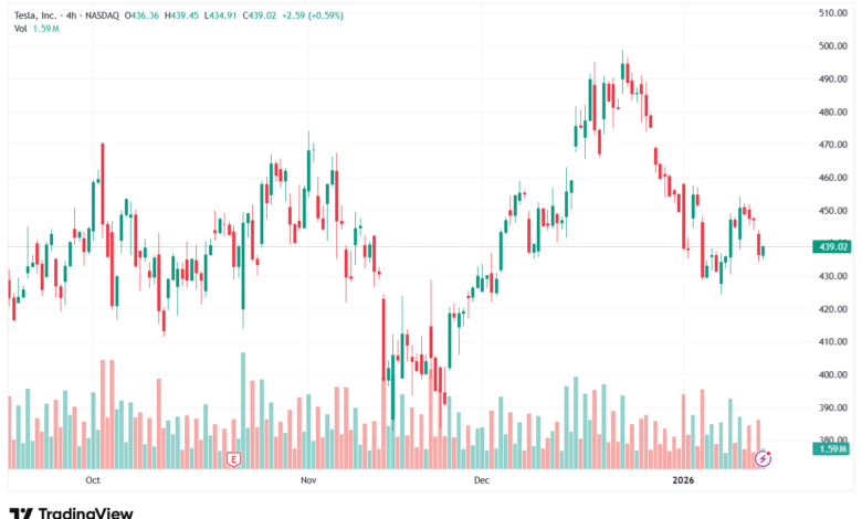 تحليل سهم تسلا الفني TSLA -15-1-2026