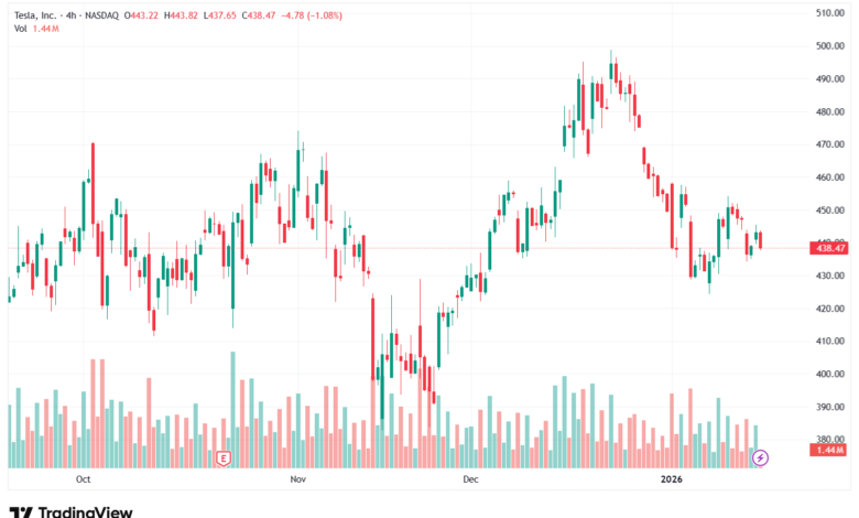 تحليل سهم تسلا الفني TSLA -16-1-2026