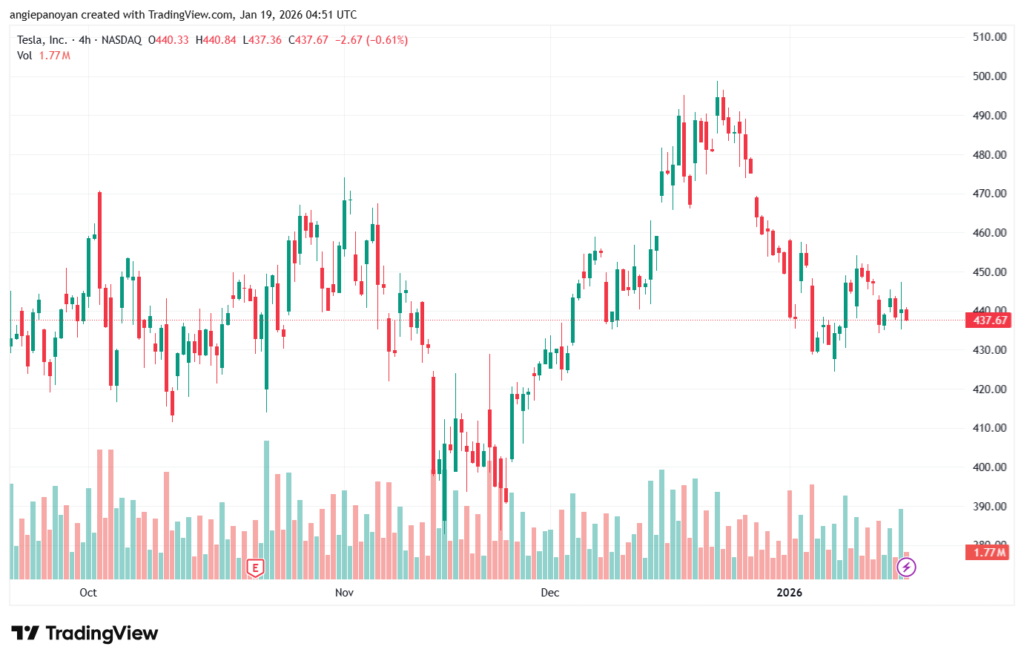 تحليل سهم تسلا الفني TSLA -19-1-2026