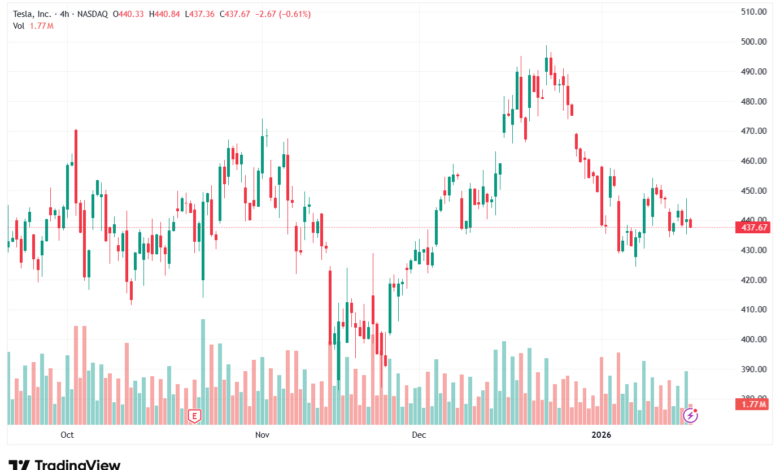 تحليل سهم تسلا الفني TSLA -20-1-2026