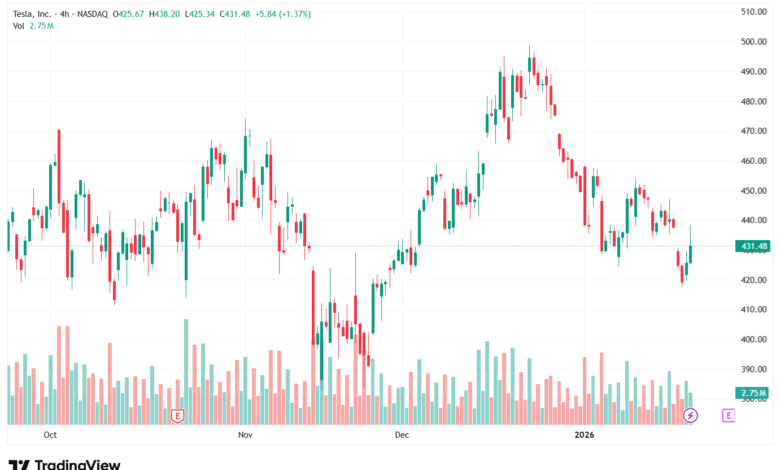 تحليل سهم تسلا الفني TSLA -22-1-2026