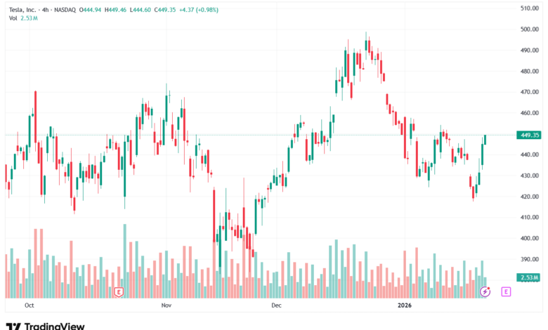 تحليل سهم تسلا الفني TSLA -23-1-2026