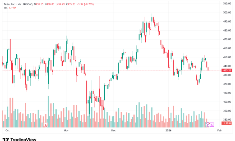 تحليل سهم تسلا الفني TSLA -27-1-2026