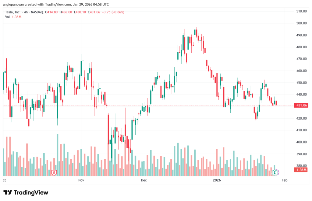 تحليل سهم تسلا الفني TSLA -29-1-2026