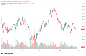 تحليل سهم تسلا الفني TSLA -29-1-2026
