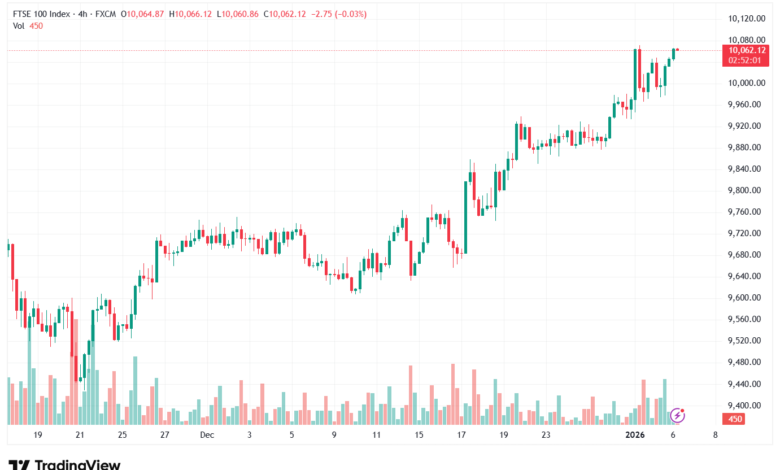 تحليل مؤشر فوتسي الفني FTSE-6-1-2026