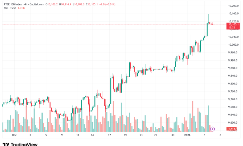تحليل مؤشر فوتسي الفني FTSE-7-1-2026