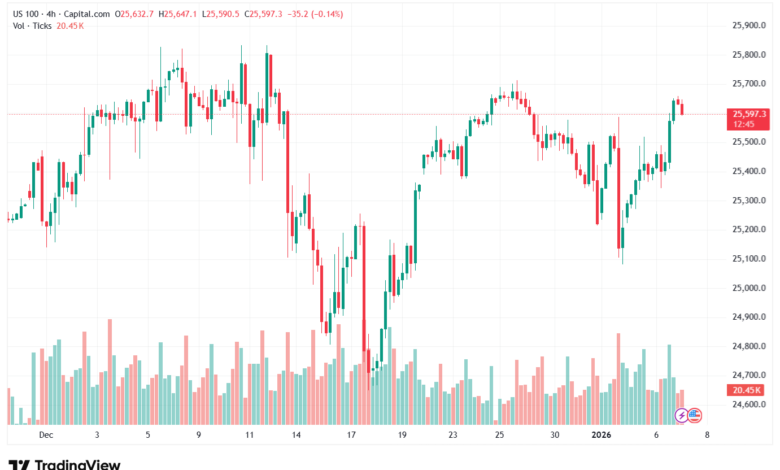 تحليل مؤشر ناسداك الفني US100-NASDAQ-7-1-2026