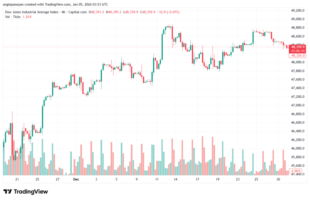 تحليل مؤشر داو جونز US30 DOW JONES-5-1-2026