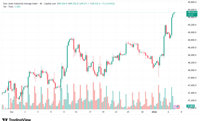 تحليل مؤشر داو جونز US30 DOW JONES-7-1-2026