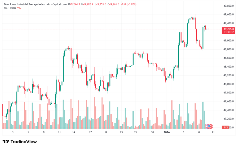 تحليل مؤشر داو جونز US30 DOW JONES-9-1-2026