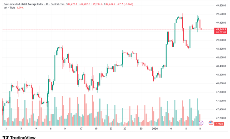 تحليل مؤشر داو جونز US30 DOW JONES-12-1-2026