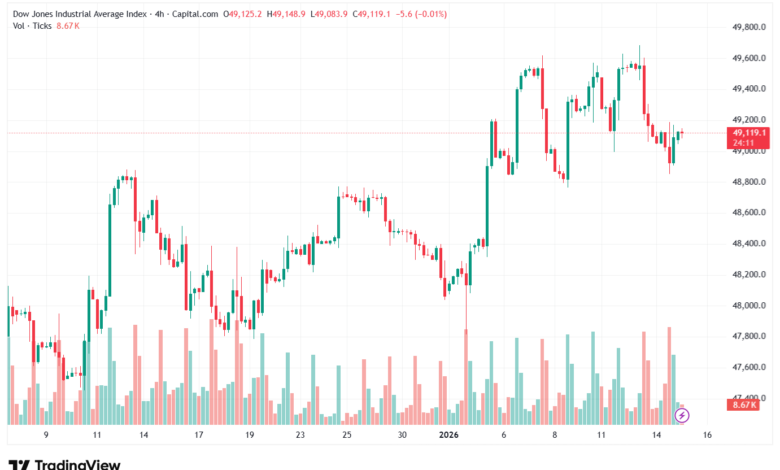 تحليل مؤشر داو جونز US30 DOW JONES-15-1-2026
