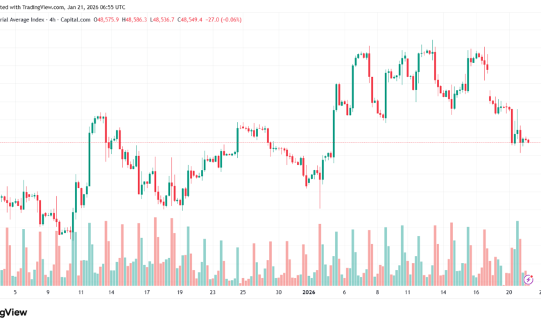 تحليل مؤشر داو جونز US30 DOW JONES-21-1-2026
