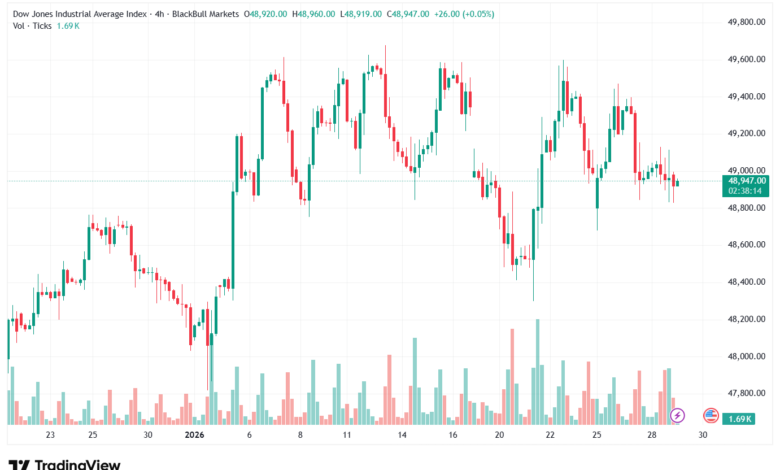 تحليل مؤشر داو جونز US30 DOW JONES-29-1-2026