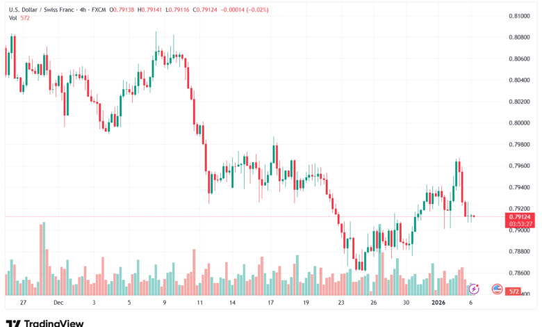 تحليل-USDCHF-6-1-2026