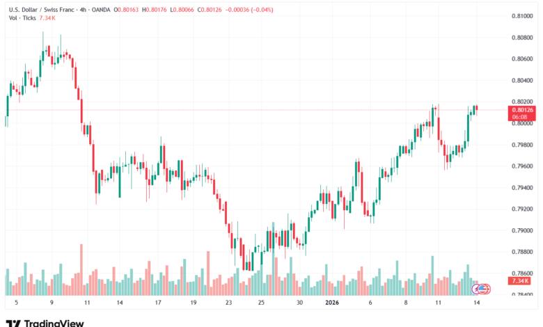 تحليل-USDCHF-14-1-2026