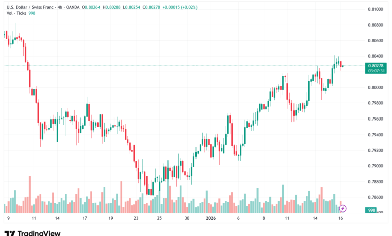 تحليل-USDCHF-16-1-2026
