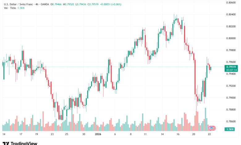 تحليل-USDCHF-22-1-2026