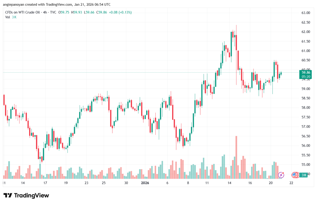 تحليل النفط CRUDE OIL -21-1-2026