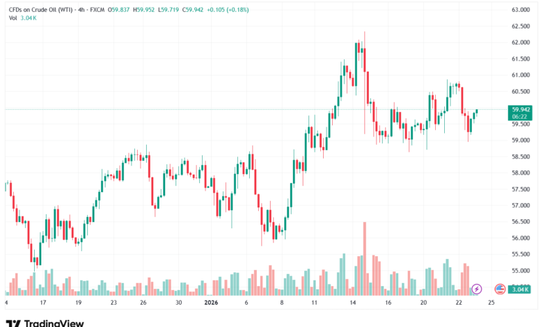 تحليل النفط CRUDE OIL -23-1-2026