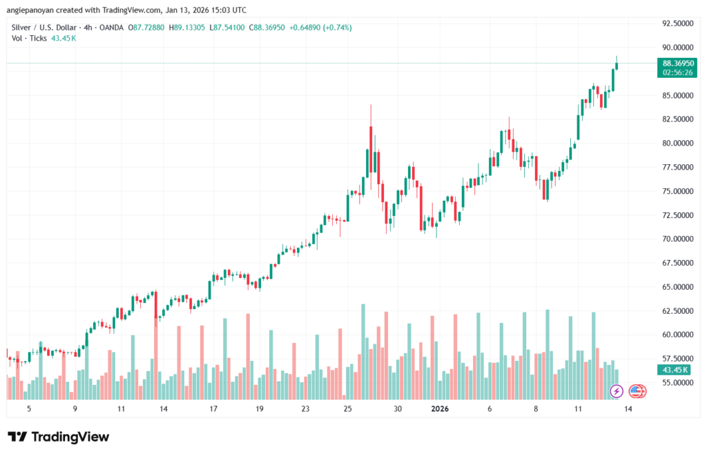 تحليل الفضة 13-1-2026 SILVER XAGUSD