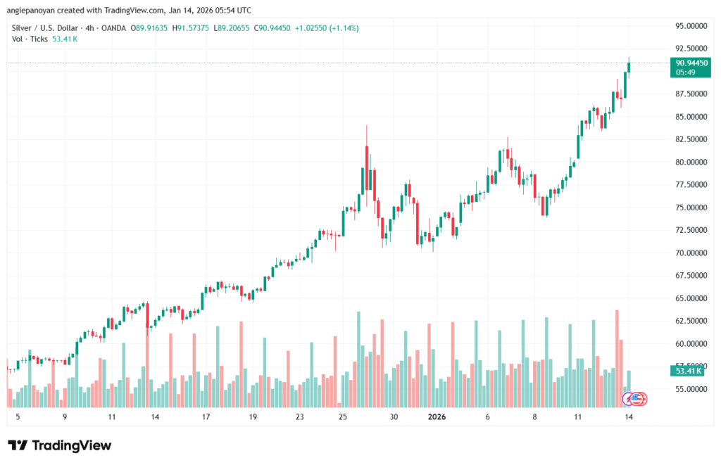 تحليل الفضة 14-1-2026 SILVER XAGUSD