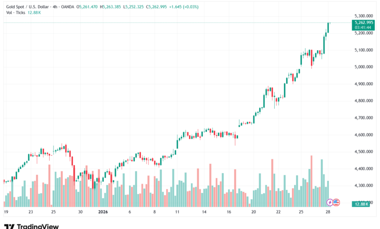 تحليل الذهب-XAUUSD-28-1-2026