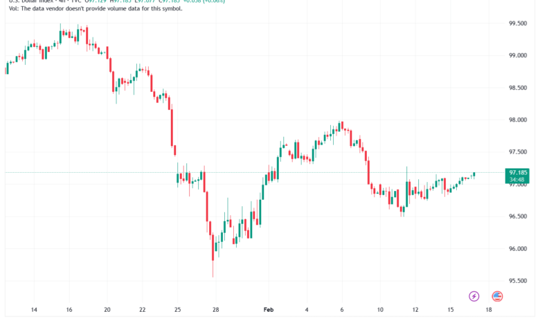 تحليل مؤشر الدولار الامريكي- Dollar Index (DXY)-17/02/2026