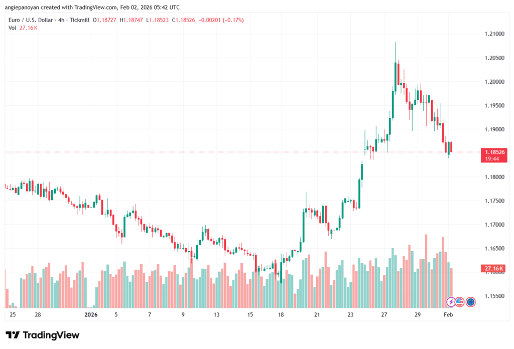 تحليل EURUSD-2-02-2026