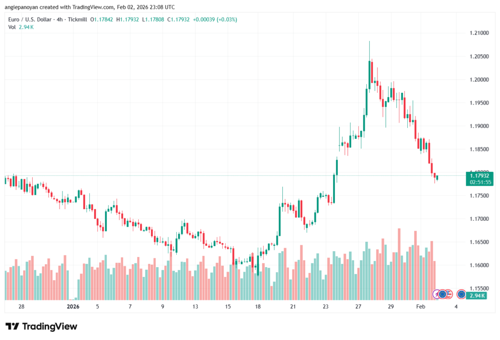 تحليل EURUSD-3-02-2026
