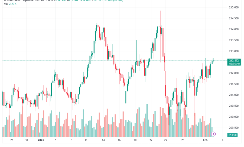 تحليل-GBPJPY-3-02-2026