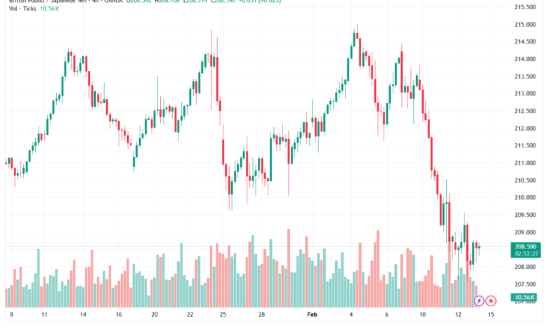 تحليل-GBPJPY-13-02-2026