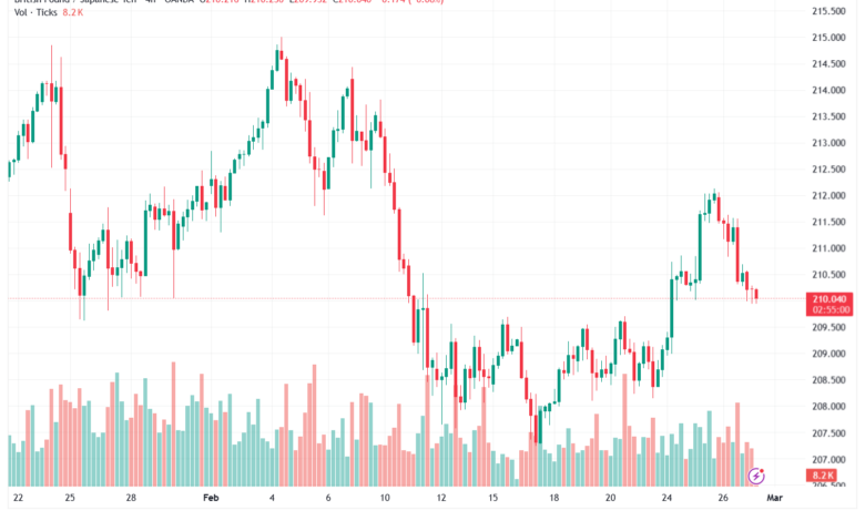 تحليل-GBPJPY-27-02-2026