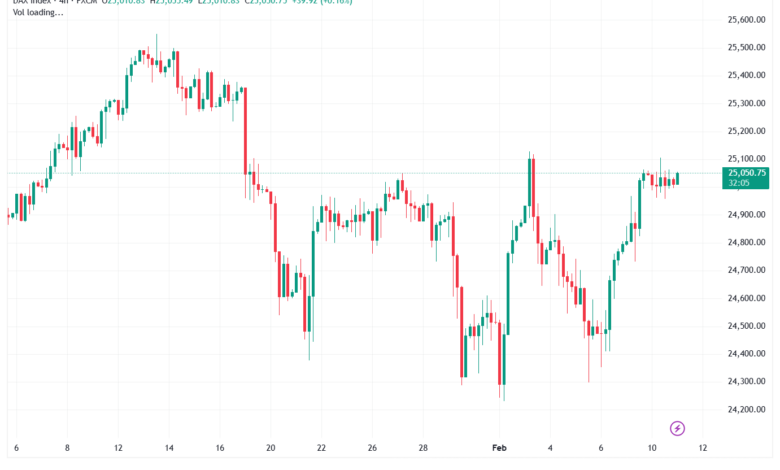 تحليل مؤشر داكس الفني DAX-11-02-2026