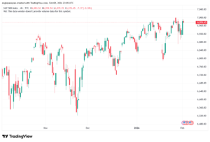 تحليل ستاندرد آند بورز 3-02-2026 S&P 500