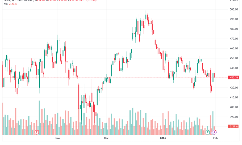 تحليل سهم تسلا الفني TSLA -2-02-2026