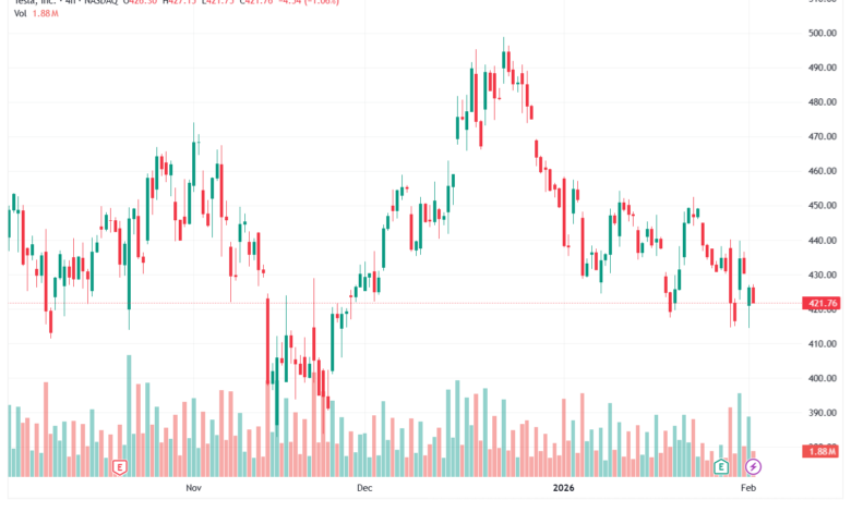 تحليل سهم تسلا الفني TSLA -3-02-2026